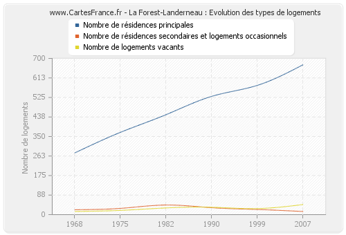 La Forest-Landerneau : Evolution des types de logements